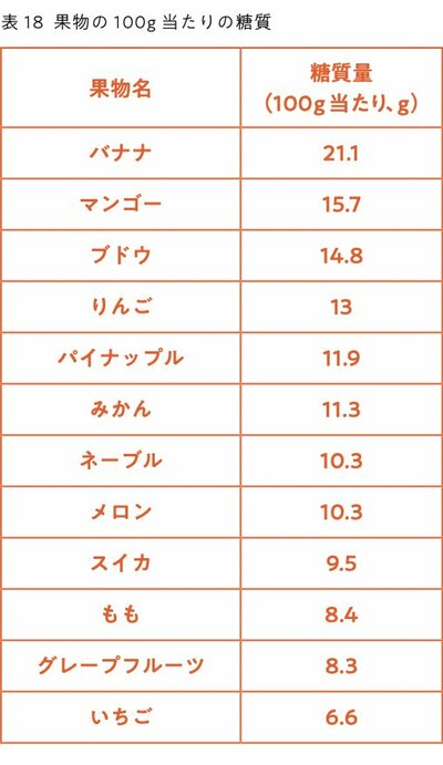 表18:果物の100g当たりの糖質