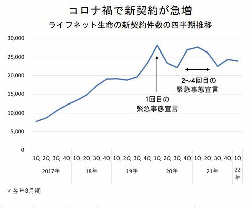 ライフネット生命